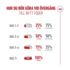 Royal Canin Ageing 11+ Torrfoder för Katt