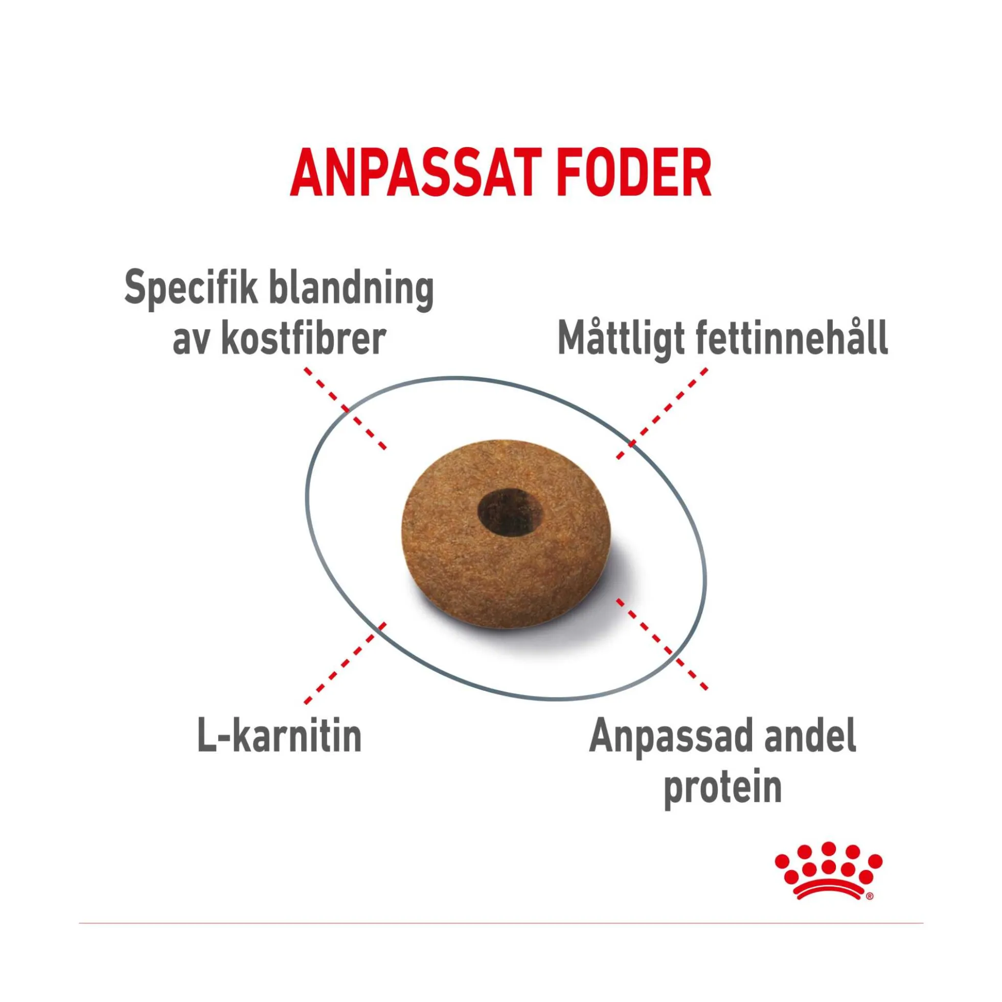 Royal Canin Appetite Control