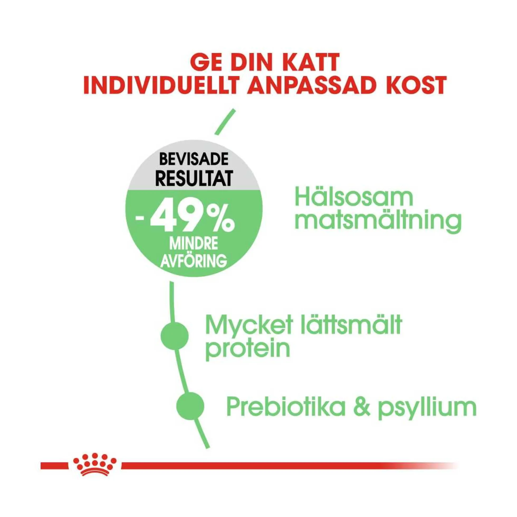 Royal Canin Digestive Care