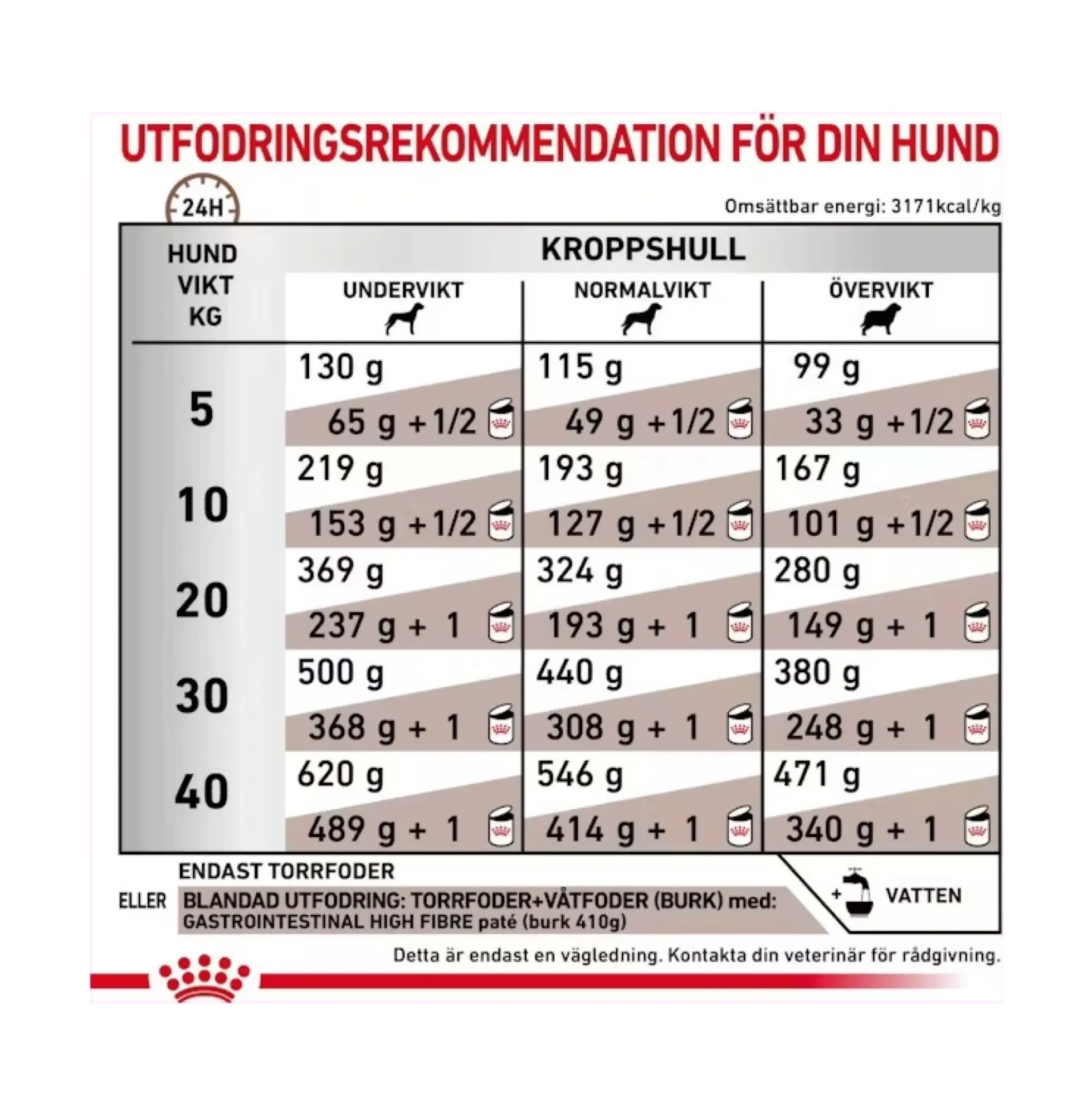 Royal Canin Gastro Intestinal High Fibre Torrfoder för Hund