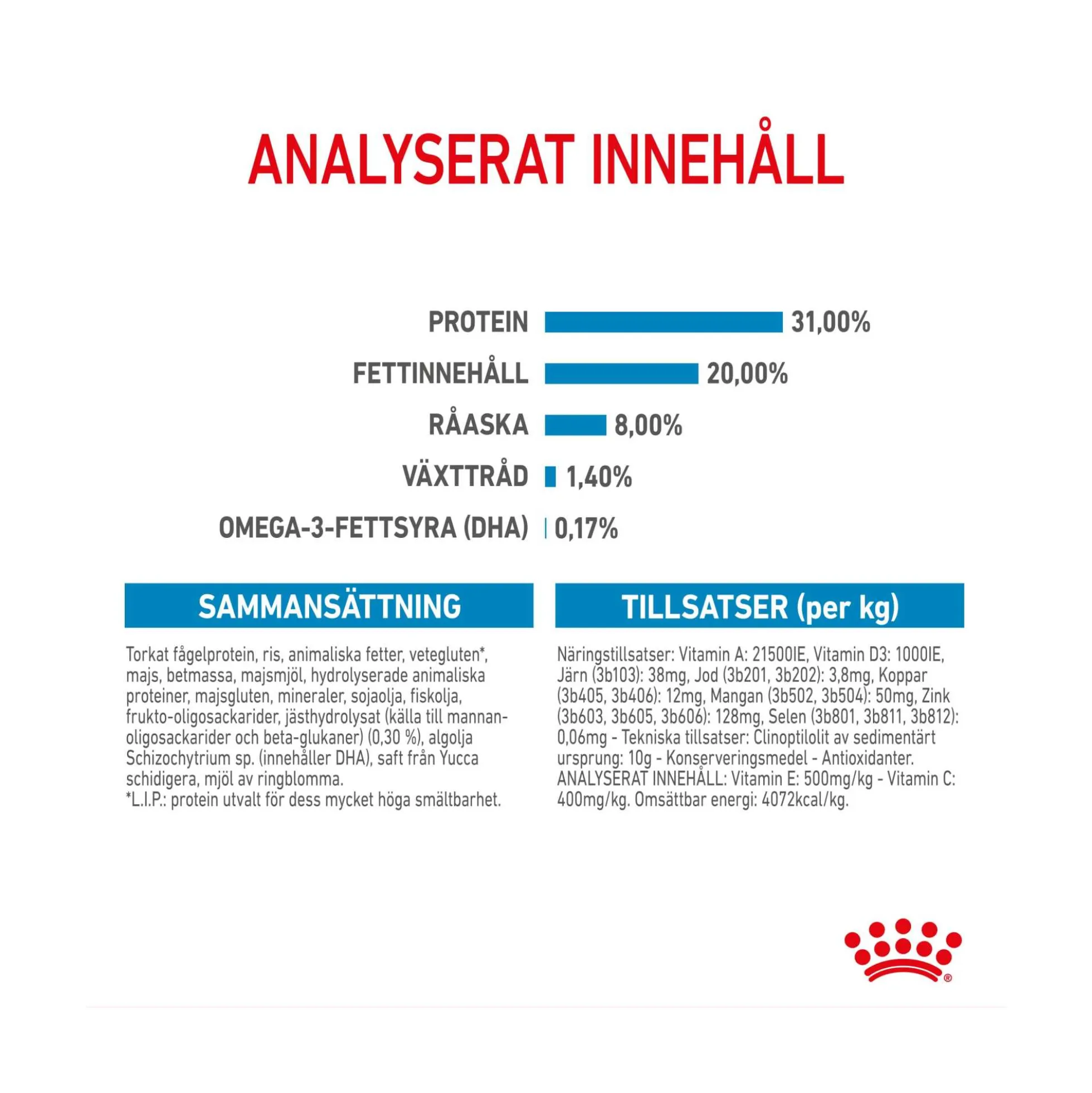 Royal Canin Mini Puppy