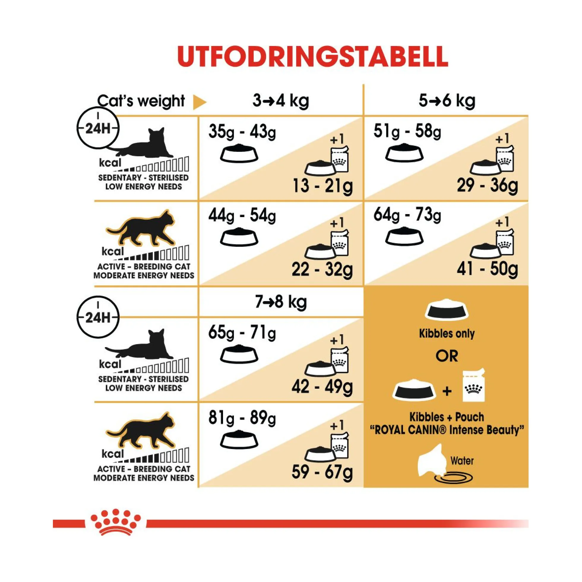 Royal Canin Norsk Skogkatt