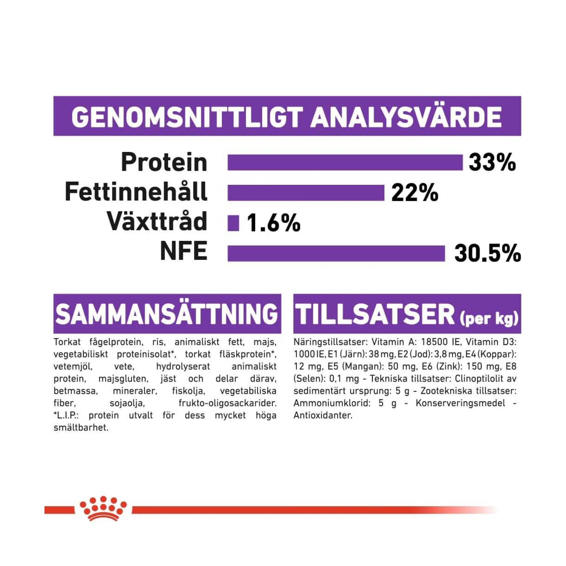 Royal Canin Sensible 33