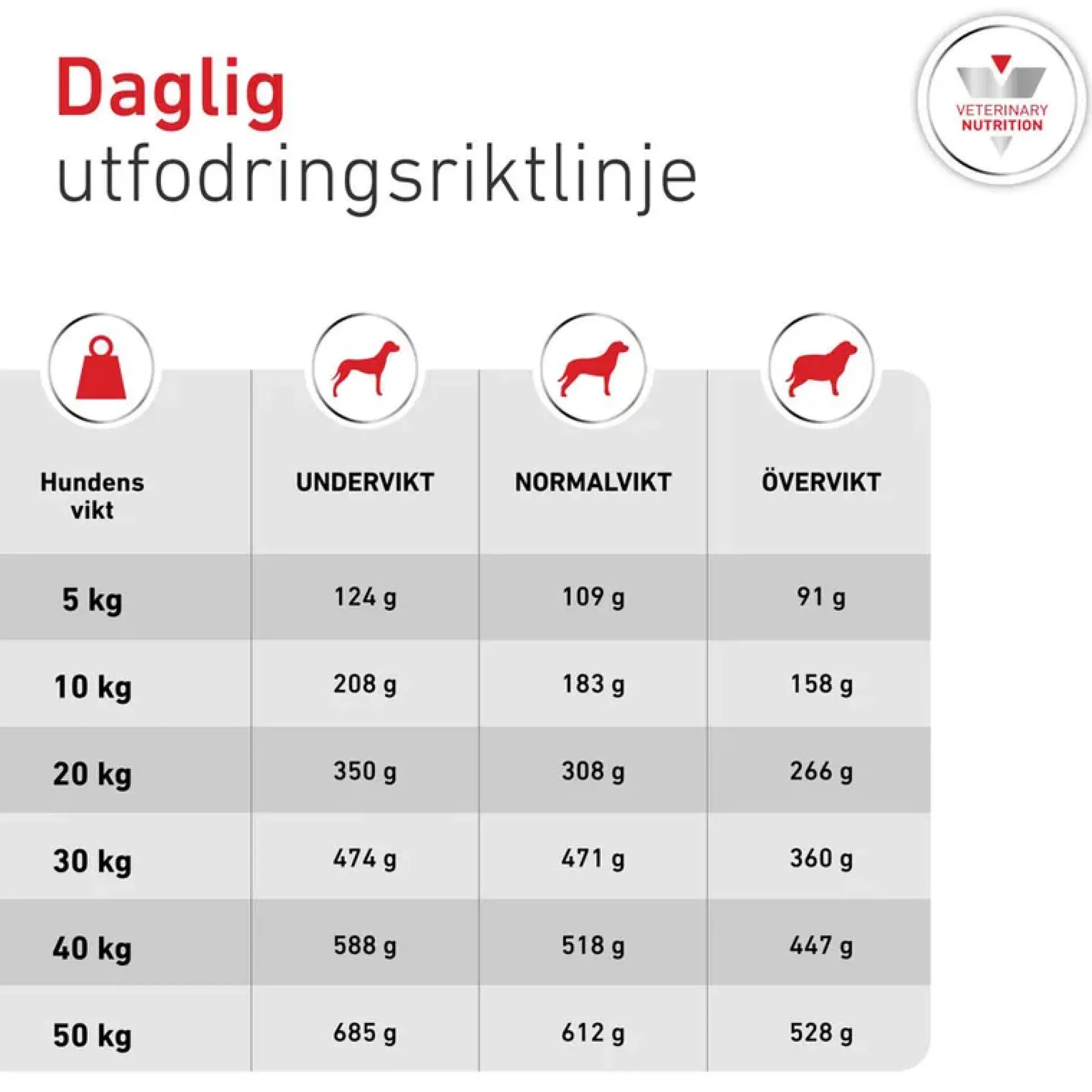 Royal Canin Weight Management Glycobalance Torrfoder för Hund